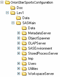 [A Typical Directory Structure for a Windows Machine that Is Hosting Four Servers]