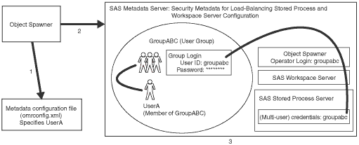 Diagram showing security for load-balancing stored process and workspace server