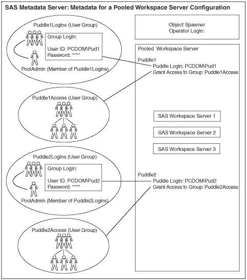 Diagram showing pooling security for workspace server