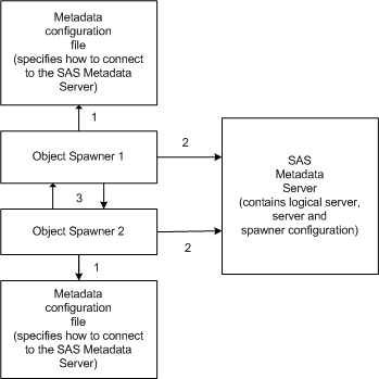 Diagram to show how the spawner processes information