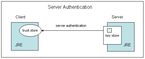 Client authenticates server