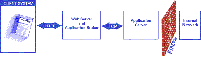 Web Server and Application Server outside the Firewall